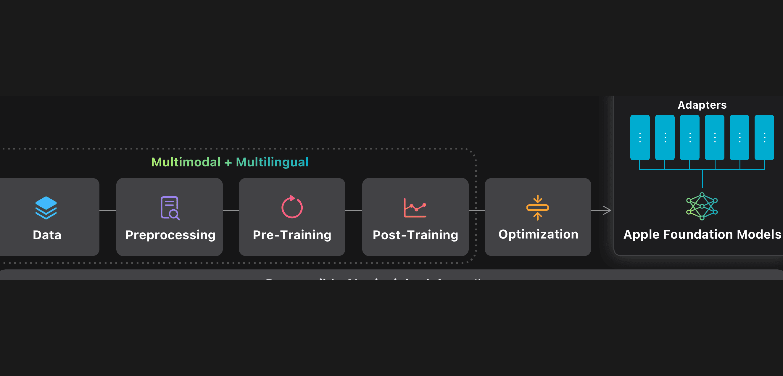 Apple Foundation Models Architecture